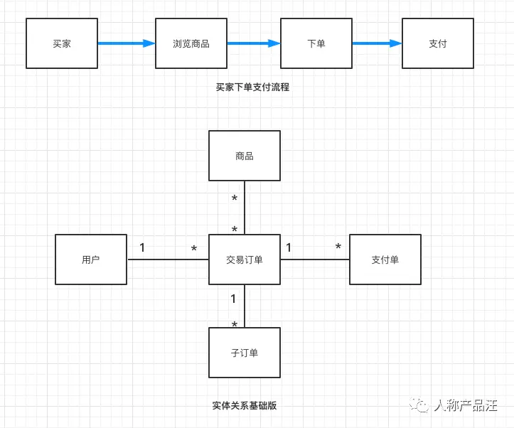 ER（实体关系）建模入门指引