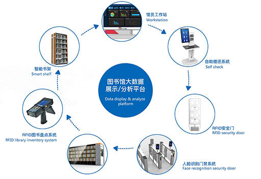 图书馆智慧化建设_智慧图书馆建设内容_智慧图书馆建设思路