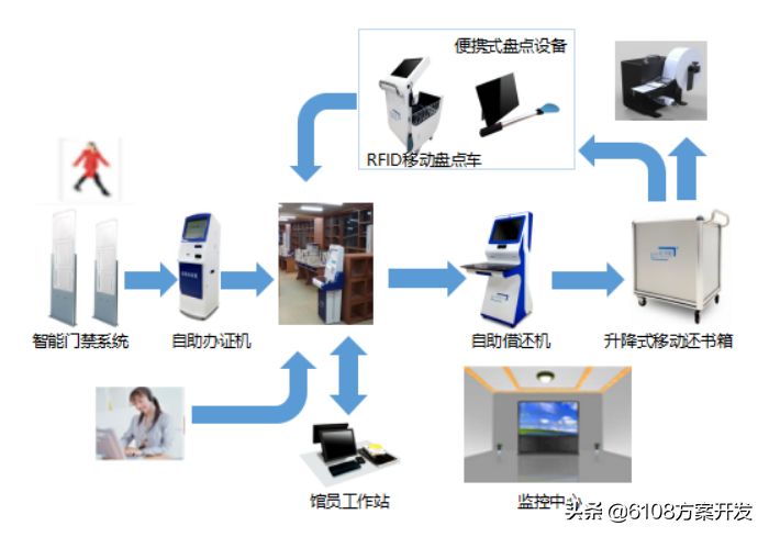 图书馆管理系统hipo图_图书馆管理系统er图_图书馆管理系统ER图
