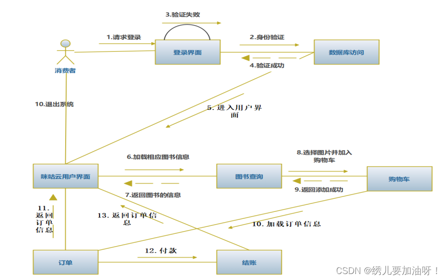 图书馆管理系统部署图_图书馆管理系统流程图和说明_图书馆管理系统顺序图