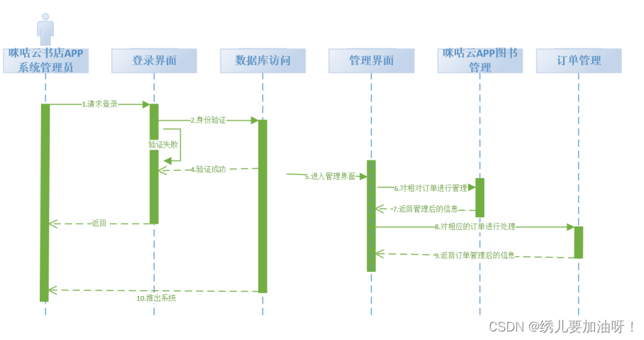 图书馆管理系统顺序图_图书馆管理系统部署图_图书馆管理系统流程图和说明