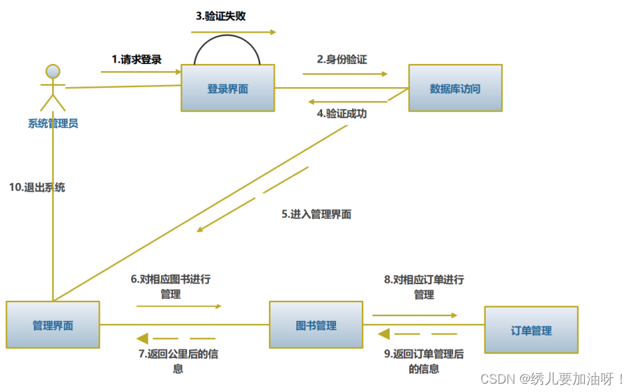 图书馆管理系统顺序图_图书馆管理系统流程图和说明_图书馆管理系统部署图