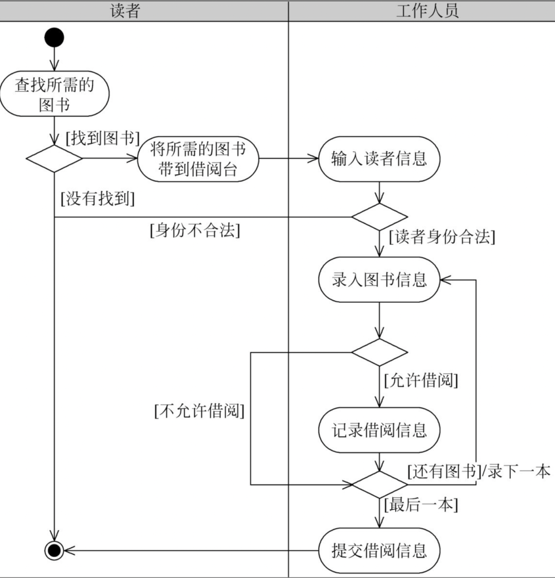 图书管理系统用例图怎么画_图书管理系统用例图_图书管理系统用例图类图