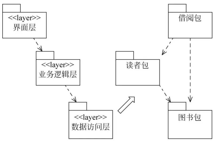 图书馆管理系统功能结构图_图书管理系统构件图和部署图_图书馆结构设计