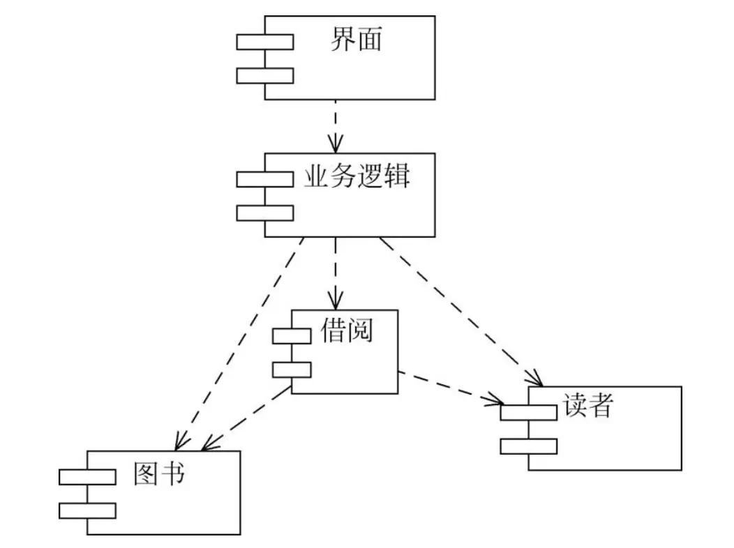 图书管理系统构件图和部署图_图书馆结构设计_图书馆管理系统功能结构图