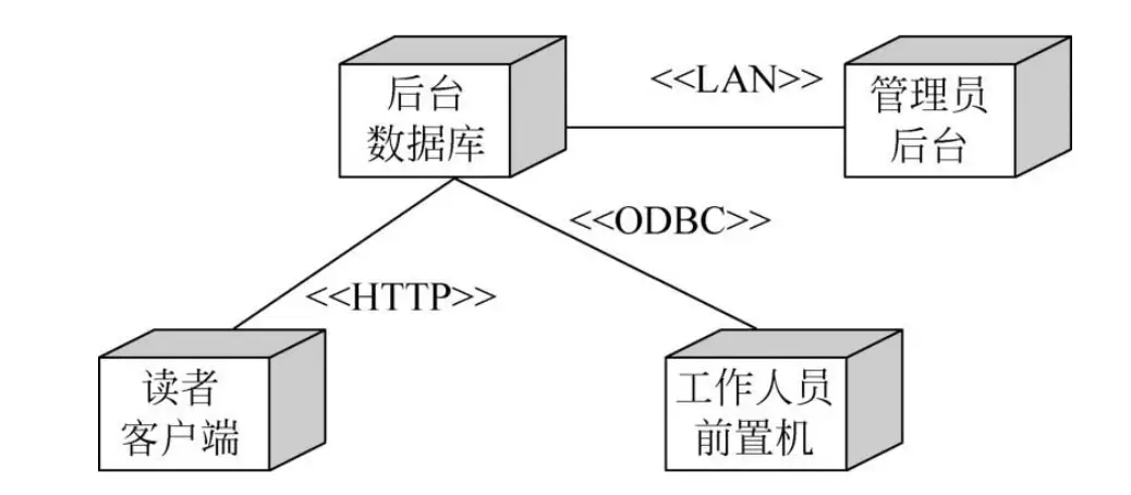 图书管理系统构件图和部署图_图书馆管理系统功能结构图_图书馆结构设计